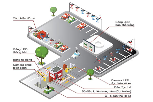 AI Parking parking control system: