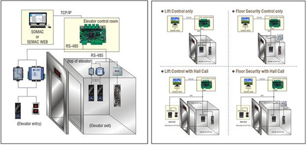Elevator management and control system: